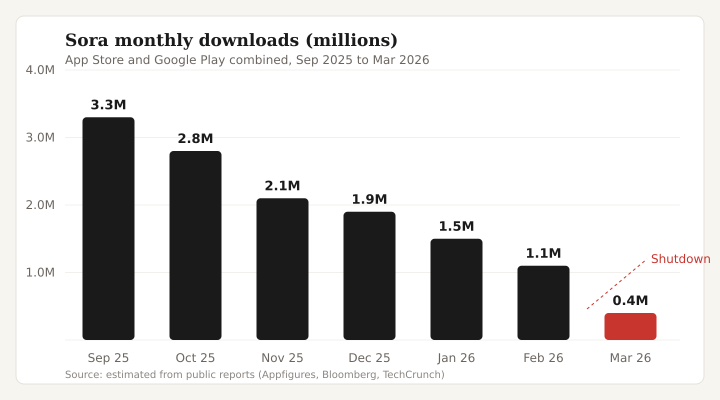 Sora monthly downloads showing steep decline from 3.3M to 0.4M